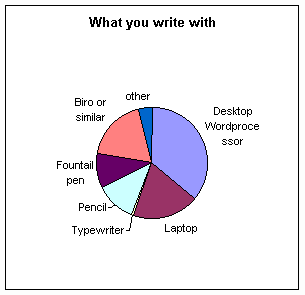 Survey - Writing habits 01