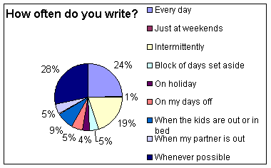 Survey - Writing habits 02