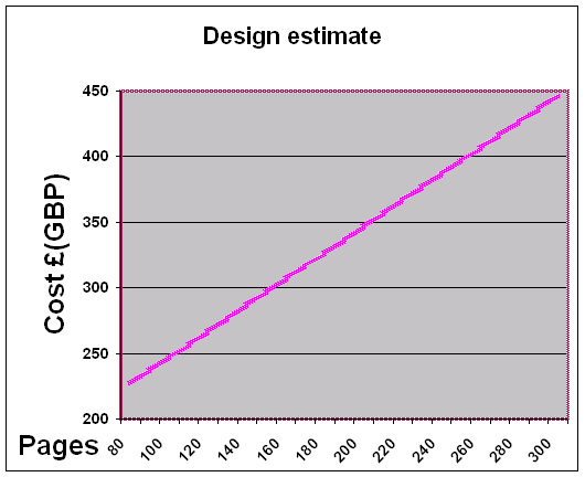 Design estimate
