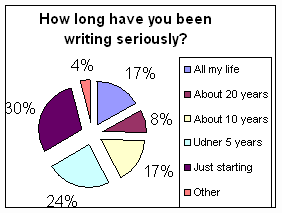 How long have you been writing seriously - Survey Deal