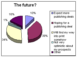 the future - Survey Deal