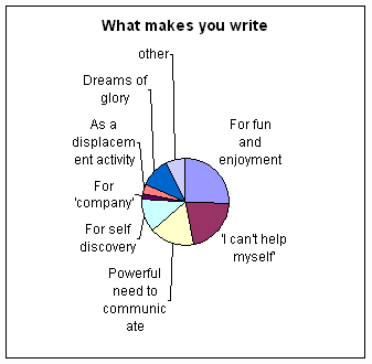 Survey - Writers motivation 02
