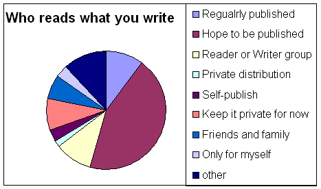 Survey - Writers motivation 03