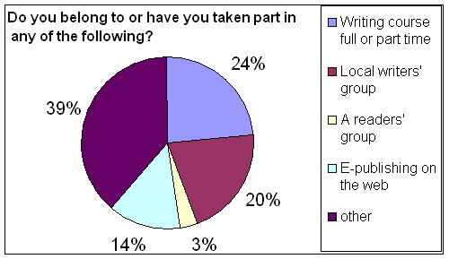 Survey - Writers motivation 05