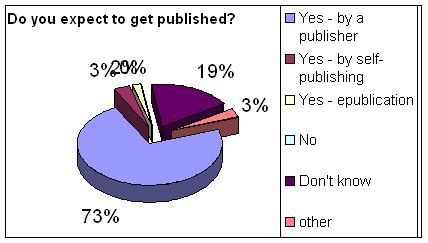 Survey - Writers motivation 06
