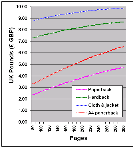graph of unit book cost against page count